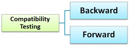 Version Compatibility Testing Types